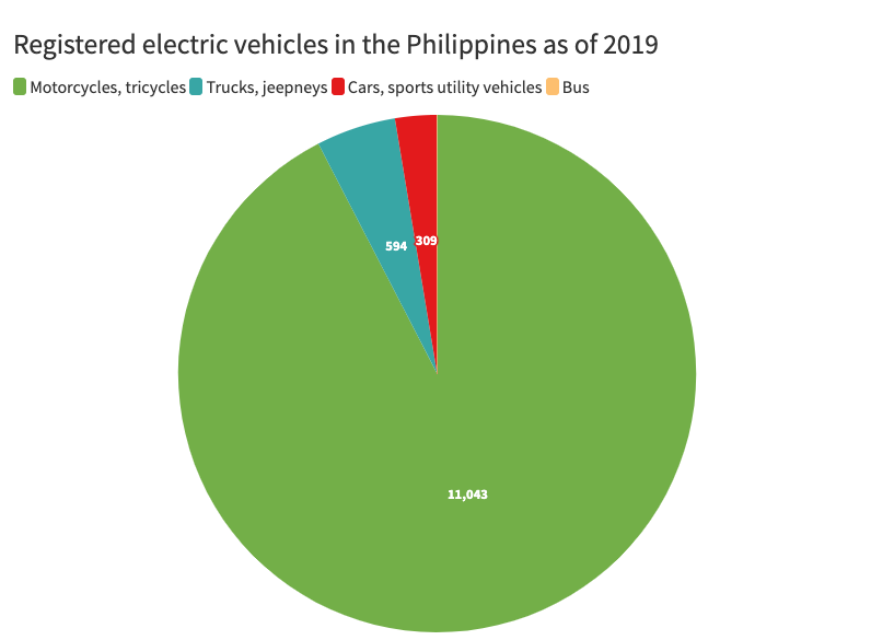 Electric vehicles in the Philippines: a mottled green solution | News ...